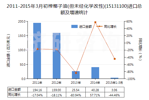2011-2015年3月初榨椰子油(但未經(jīng)化學(xué)改性)(15131100)進(jìn)口總額及增速統(tǒng)計(jì)